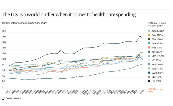 Chart showing US as outlier amongst OECD nations in health care spending